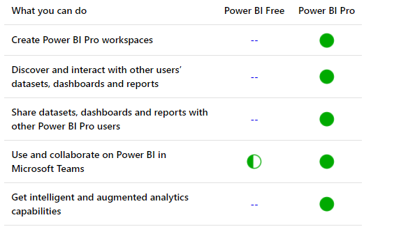 Power BI free vs pro